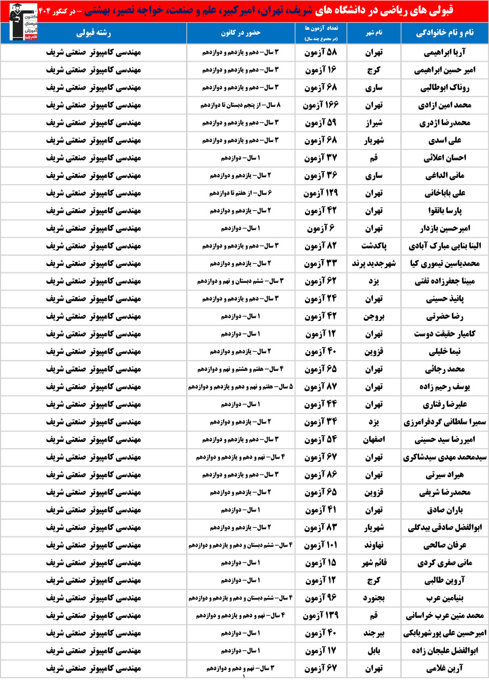 قبولیهای مهندسیهای دانشگاههای تهران در کنکور 1404 (نسخه 4)