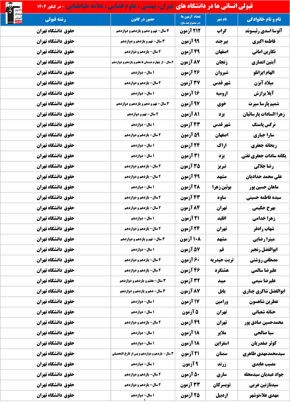 قبولی انسانیها در دانشگاههای تهران در کنکور 1404 (نسخه 2)