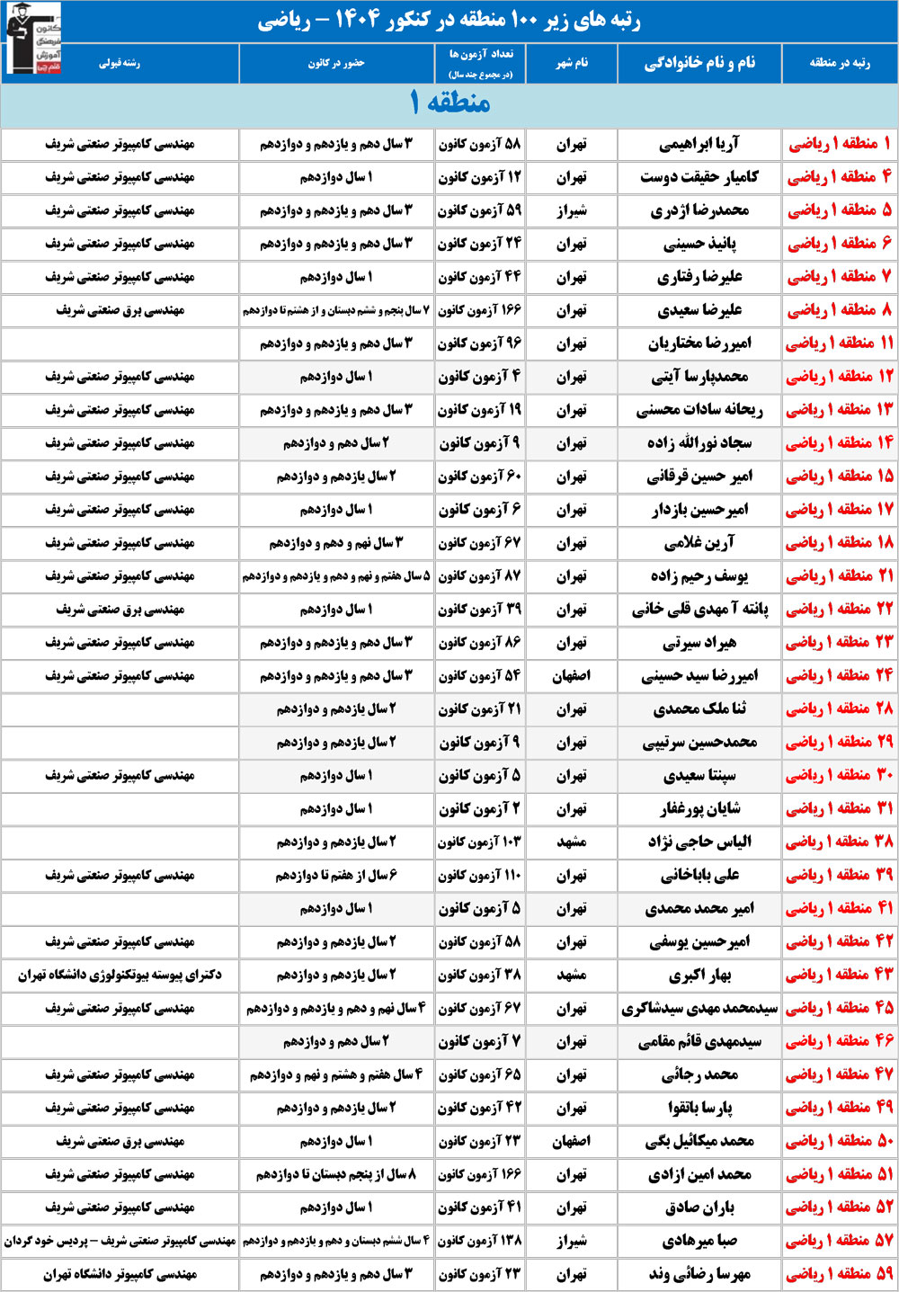 رتبههای زیر 100 منطقه هر 3 رشته 1404 در چه رشته ای قبول شدند؟