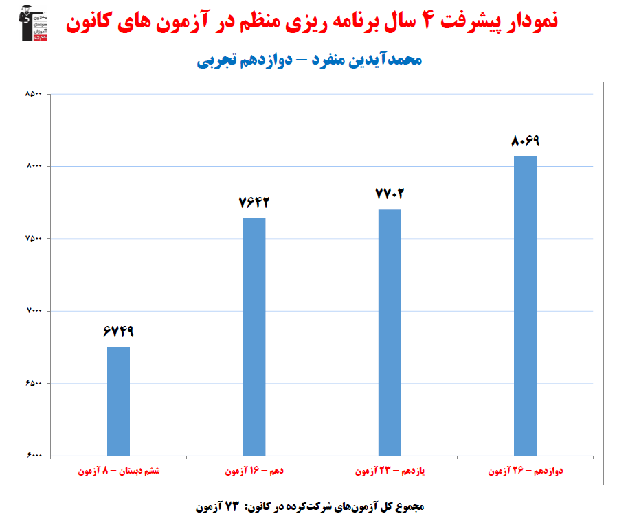محمدآیدین منفرد رتبه 2 کشوری کنکور تجربی 1404(4 سال، 73آزمون)