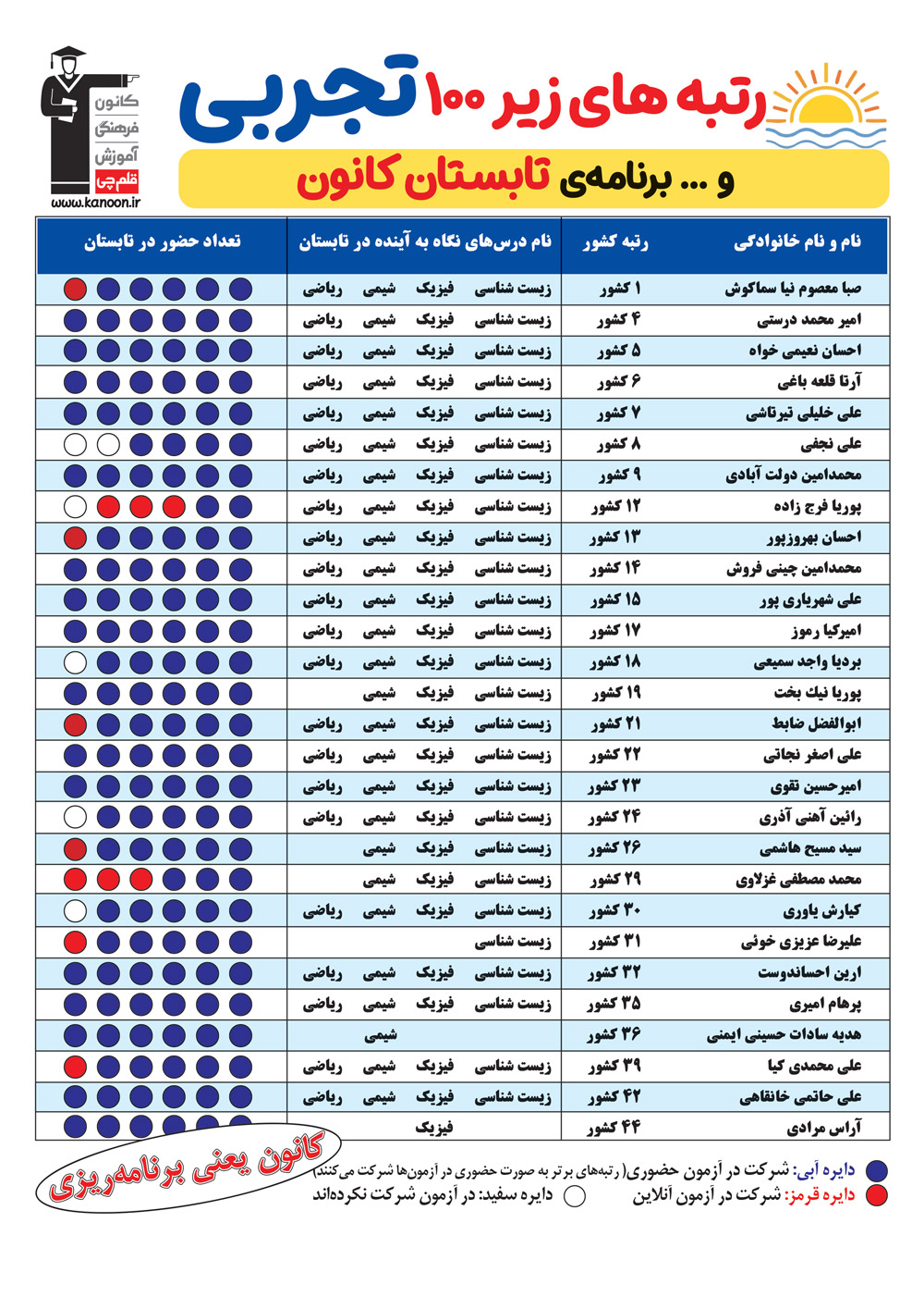 چرا رتبههای برتر در آزمونهای کانون حضوری شرکت میکنند ؟